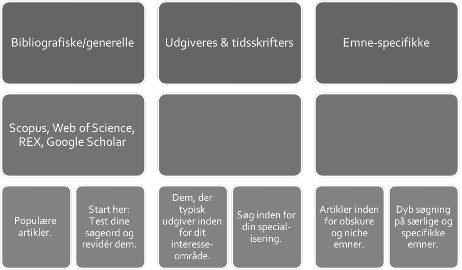 Oversigt over hvilke databaser, der indeholder hvilke typer af tekster